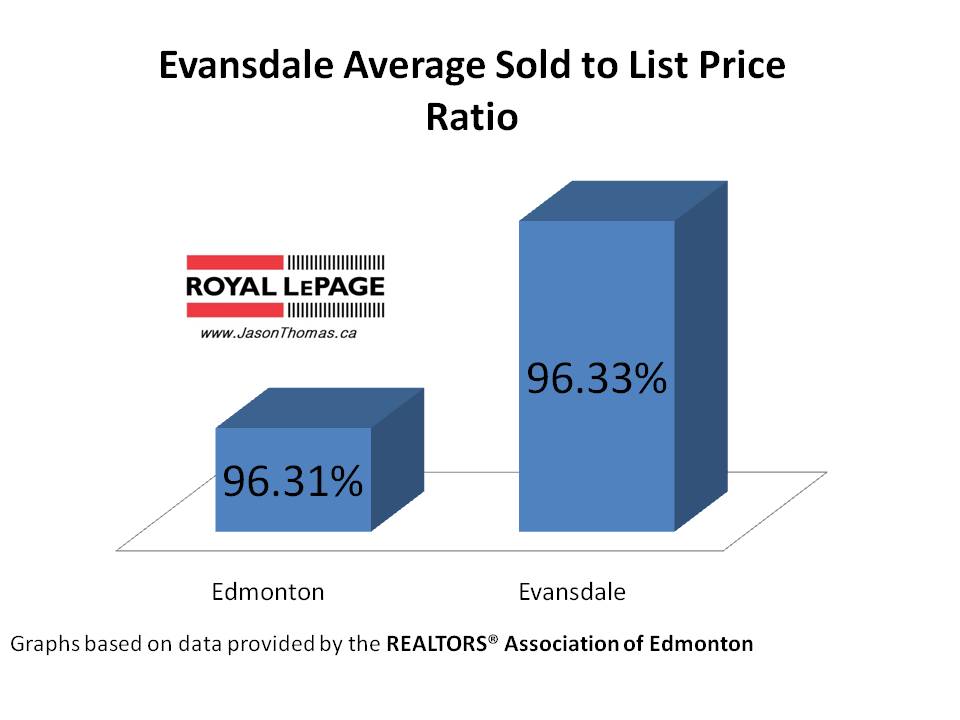 Evansdale average sold to list price ratio edmonton